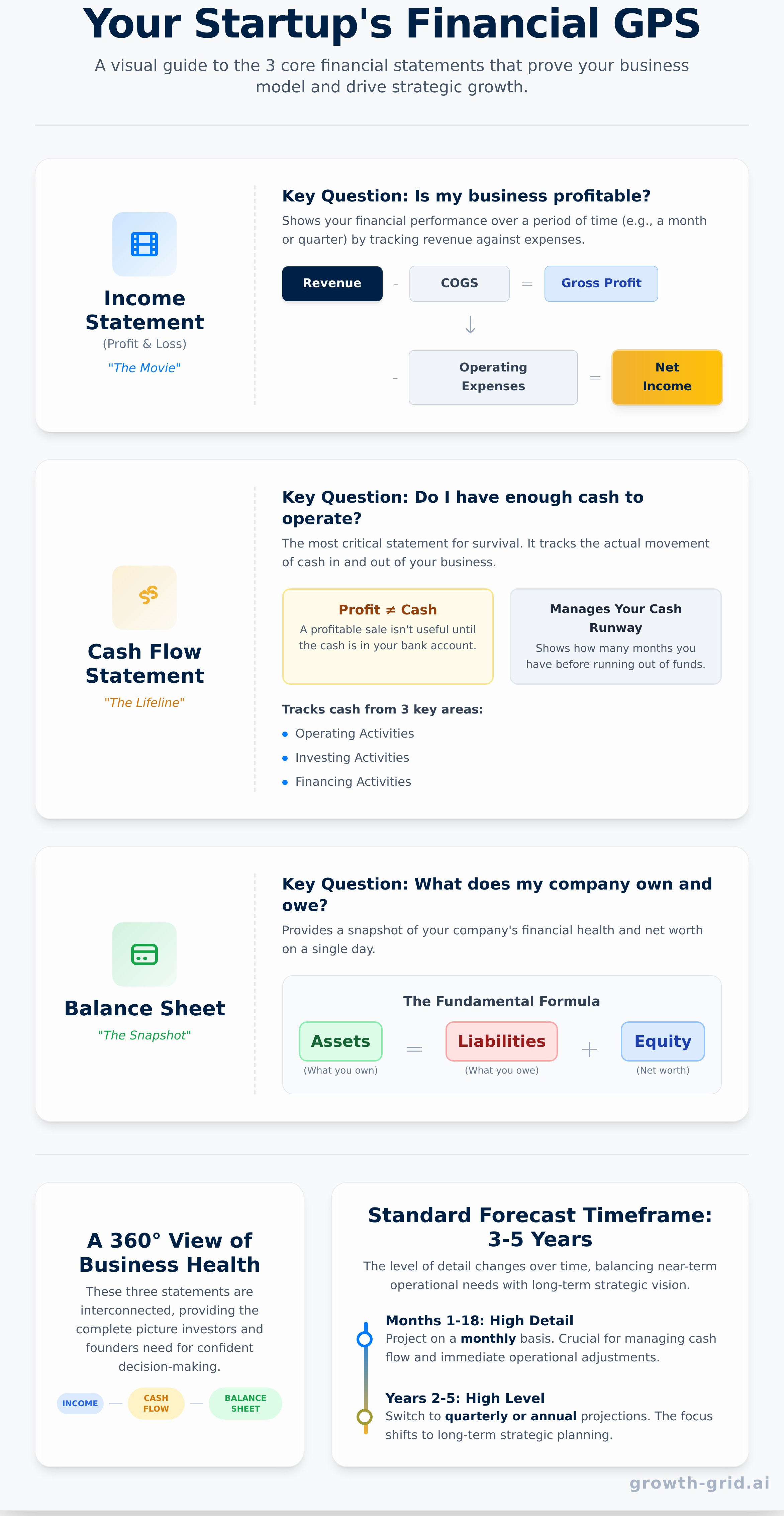 Financial Forecast Infographic